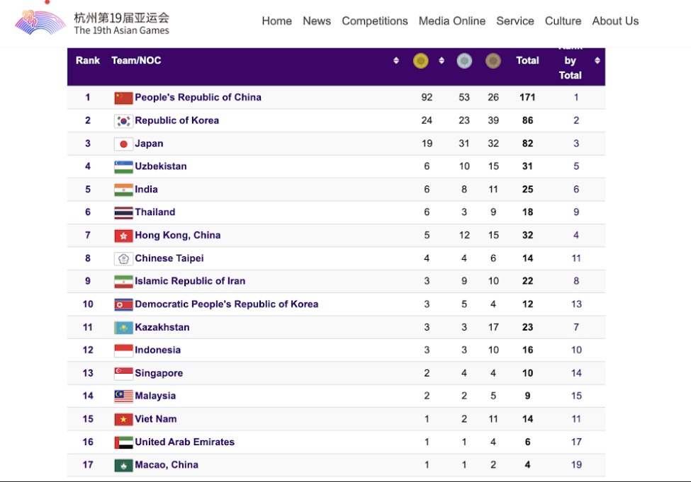 MACAU HAS SO FAR RECEIVED 1 GOLD, 1 SILVER AND 2 BRONZES IN ASIAN GAMES MACAU HAS SO FAR RECEIVED 1 GOLD, 1 SILVER AND 2 BRONZES IN ASIAN GAMES