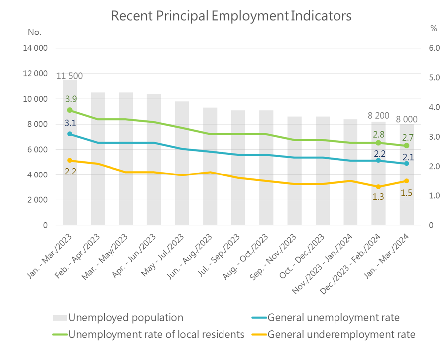 DSEC: Q1 UNEMPLOYMENT RATE DECREASES BY 0.2% COMPARED TO PREVIOUS QUARTER, LABOUR FORCE IN MACAU TOTALLING 379,100 DSEC: Q1 UNEMPLOYMENT RATE DECREASES BY 0.2% COMPARED TO PREVIOUS QUARTER, LABOUR FORCE IN MACAU TOTALLING 379,100