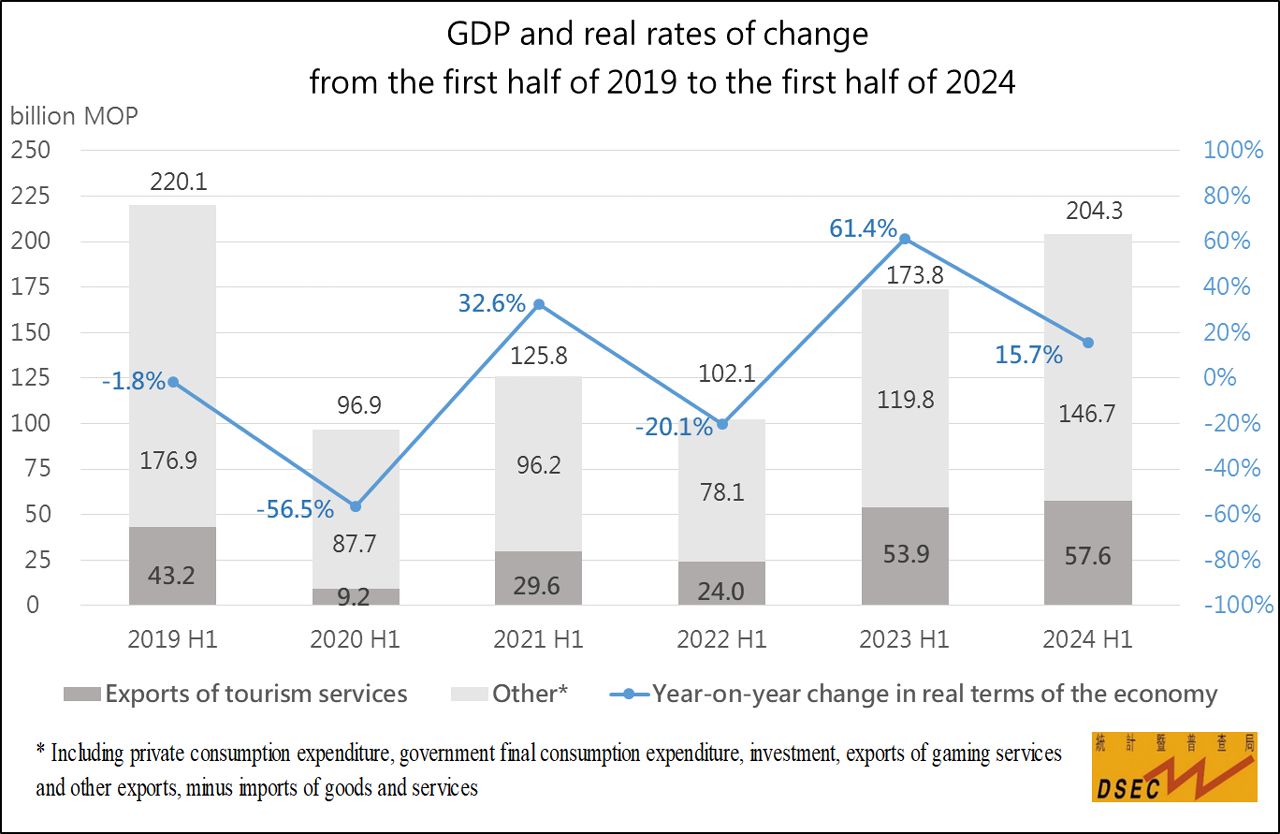MACAU’S GDP IN FIRST HALF OF 2024 INCREASES BY 15.7% YEAR-ON-YEAR TO MOP 204.3 BILLION MACAU’S GDP IN FIRST HALF OF 2024 INCREASES BY 15.7% YEAR-ON-YEAR TO MOP 204.3 BILLION