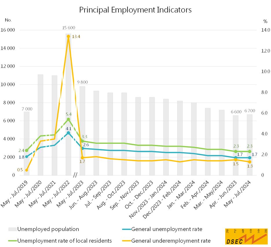 GENERAL AND LOCAL RESIDENTS’ UNEMPLOYMENT RATES FOR MAY- JULY REMAIN LOW AT 1.7 AND 2.3 PER CENT GENERAL AND LOCAL RESIDENTS’ UNEMPLOYMENT RATES FOR MAY- JULY REMAIN LOW AT 1.7 AND 2.3 PER CENT