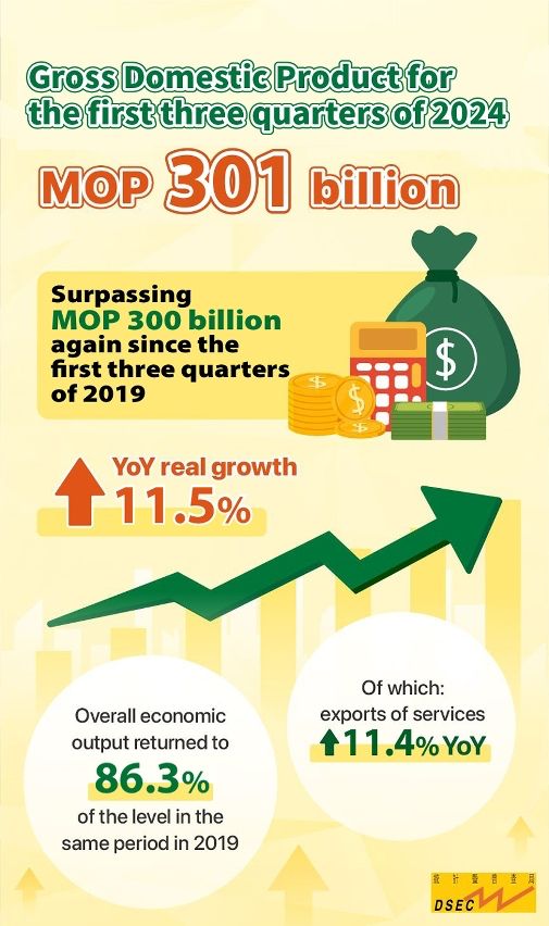 MACAU’S GDP FOR THIS YEAR’S FIRST THREE QUARTERS INCREASE BY 11.5 PER CENT YEAR-ON-YEAR MACAU’S GDP FOR THIS YEAR’S FIRST THREE QUARTERS INCREASE BY 11.5 PER CENT YEAR-ON-YEAR