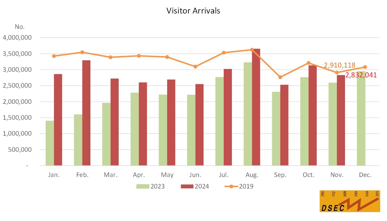 NOVEMBER’S VISITOR ARRIVALS INCREASES BY 9.6 PER CENT YEAR-ON-YEAR