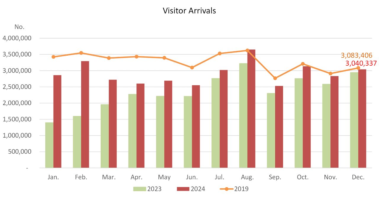 MACAU’S VISITOR ARRIVALS IN 2024 INCREASES BY 23.8 PER CENT YEAR-ON-YEAR TO NEARLY 35 MILLION MACAU’S VISITOR ARRIVALS IN 2024 INCREASES BY 23.8 PER CENT YEAR-ON-YEAR TO NEARLY 35 MILLION