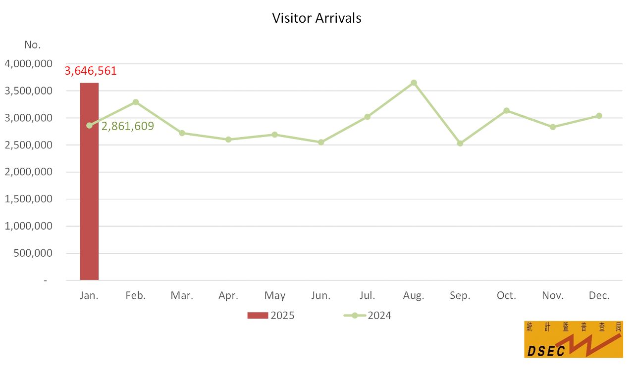 JANUARY’S VISITOR ARRIVALS INCREASE BY 27.4 PCT YEAR-ON-YEAR JANUARY’S VISITOR ARRIVALS INCREASE BY 27.4 PCT YEAR-ON-YEAR