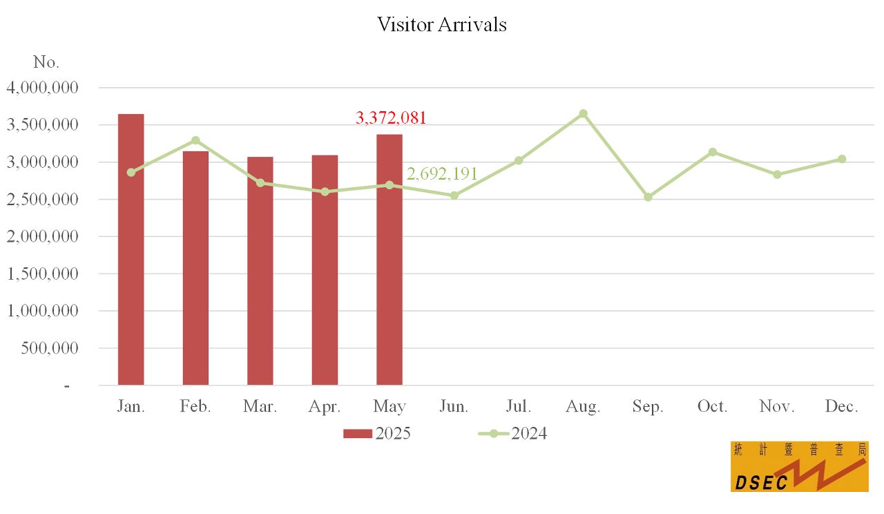 MAY’S VISITOR ARRIVALS INCREASES BY 25.3 PER CENT YEAR-ON-YEAR MAY’S VISITOR ARRIVALS INCREASES BY 25.3 PER CENT YEAR-ON-YEAR