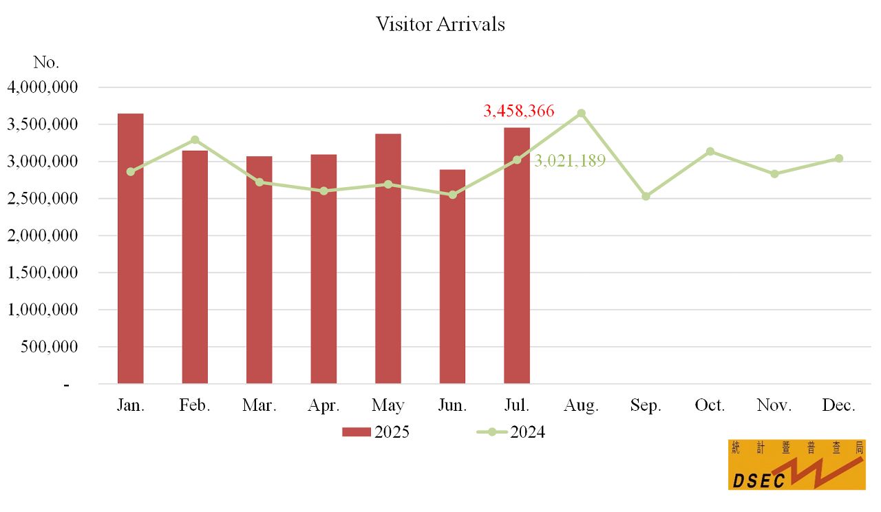 DSEC: MACAU’S VISITOR ARRIVALS FOR JULY 2025 DSEC: MACAU’S VISITOR ARRIVALS FOR JULY 2025