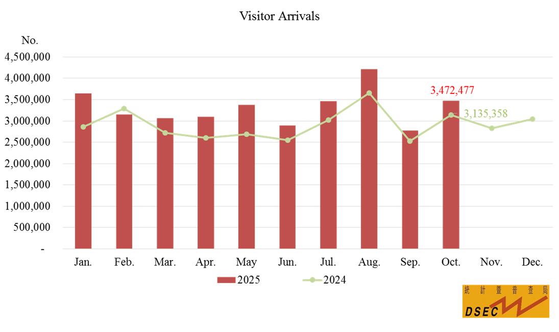 VISITOR ARRIVALS IN OCTOBER UP BY 10.8 PER CENT YEAR-ON-YEAR 