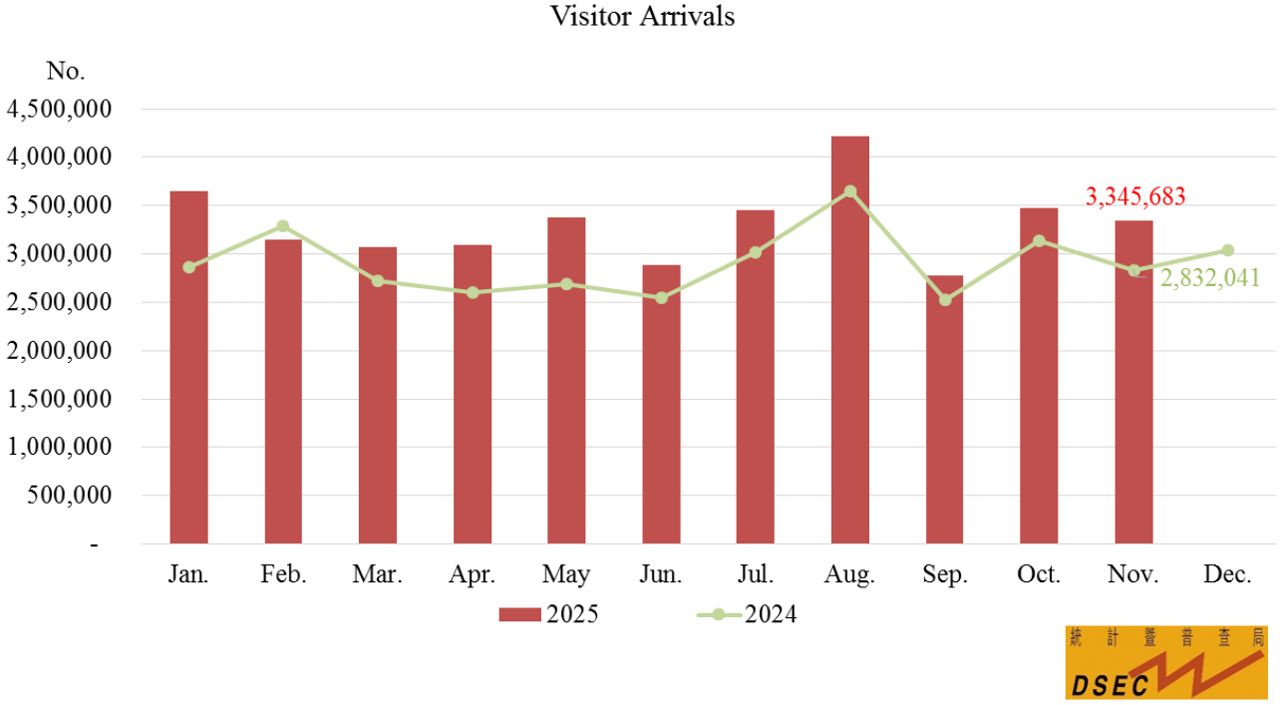 NOVEMBER’S VISITOR ARRIVALS UP BY 18.1 PCT YEAR-ON-YEAR NOVEMBER’S VISITOR ARRIVALS UP BY 18.1 PCT YEAR-ON-YEAR