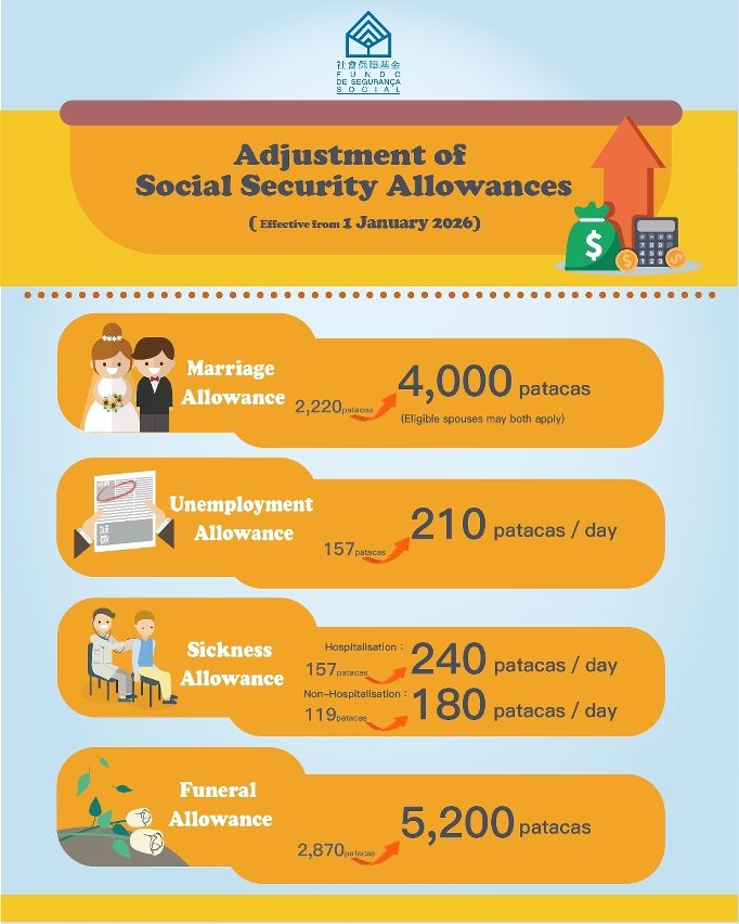 SOCIAL SECURITY FUND INCREASES MARRIAGE, UNEMPLOYMENT, SICKNESS AND FUNERAL ALLOWANCES 